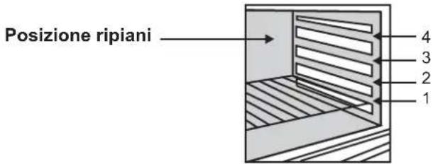 Posizione ripiani 4 3 2 1
