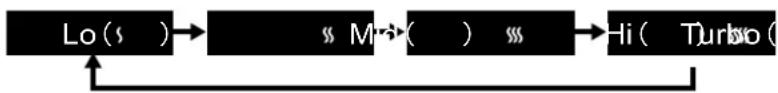 graph LR A["Lo ( )"] --> B["M"] B --> C["Hi ( Turbo ( )"] C --> A style A fill:#000,stroke:#fff,color:#fff style B fill:#000,stroke:#fff,color:#fff style C fill:#000,stroke:#fff,color:#fff linkStyle 0 stroke:#000,stroke-width:2px linkStyle 1 stroke:#000,stroke-width:2px linkStyle 2 stroke:#000,strok…