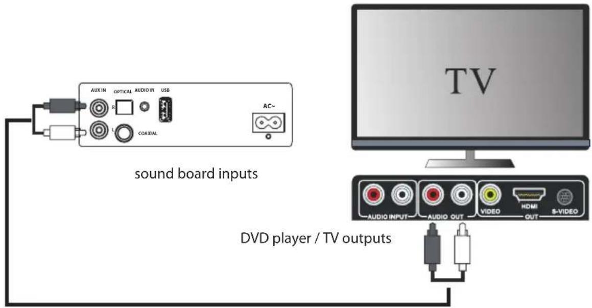 TV AUDIO INPUT AUDIO OUT VIDEO HDMI OUT S-VIDEO DVd player / TV outputs sound board inputs AUX IN OPTICAL AUDIO IN USB L COAXIAL AC~ DVD player / TV outputs