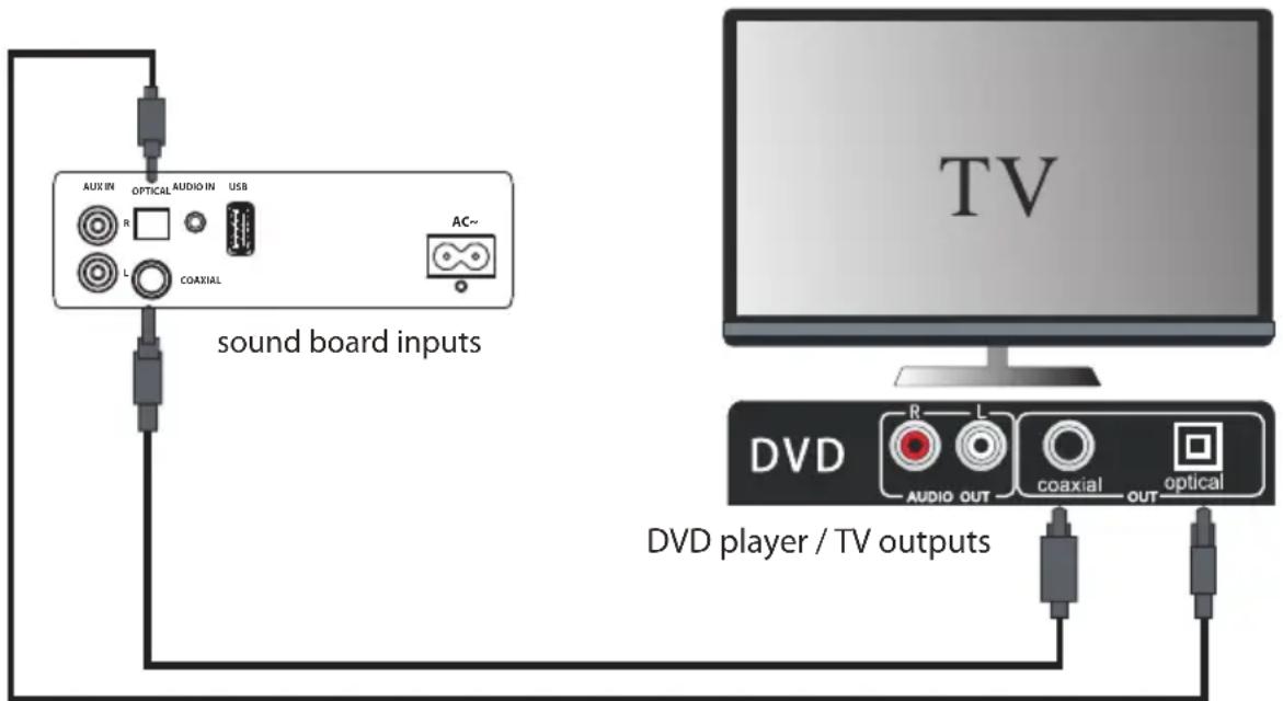 AUDIO AUDIO IN USB AUX IN OPTICAL R L COAXIAL AC~ sound board inputs TV DVD R L AUDIO OUT coaxial OUT optical DVD player / TV outputs