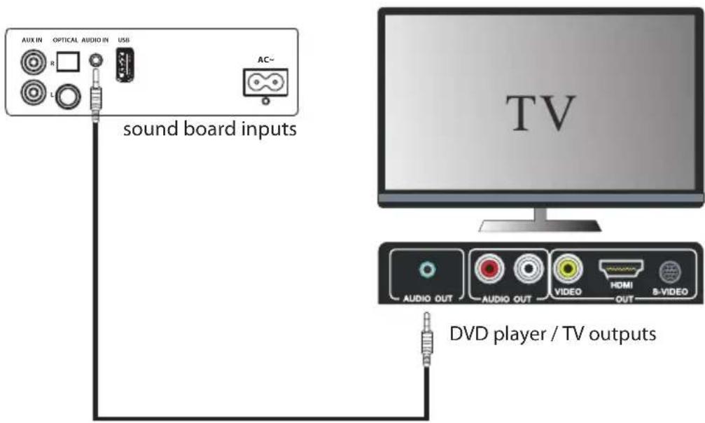 AUX IN OPTICAL AUDIO IN USB AC~ sound board inputs TV AUDIO OUT AUDIO OUT VIDEO HDMI OUT B-VIDEO DVD player / TV outputs