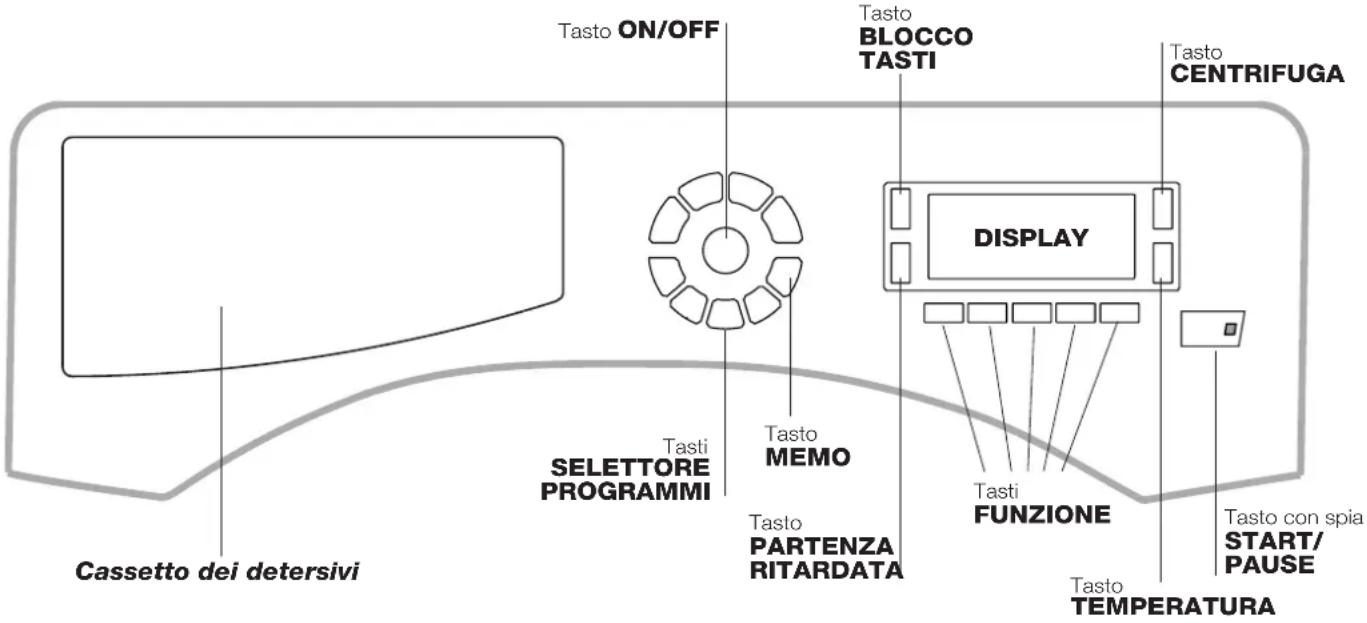 Tasto ON/OFF Tasto BLOCCO TASTI Tasto CENTRIFUGA DISPLAY Tasti FUNZIONE Tasti MEMO Tasti SELETTORE PROGRAMMI Tasti PARTENZA RITARDATA Cassetto dei detersivi Tasto CON SPIA START/ PAUSE Tasto TEMPERATURA