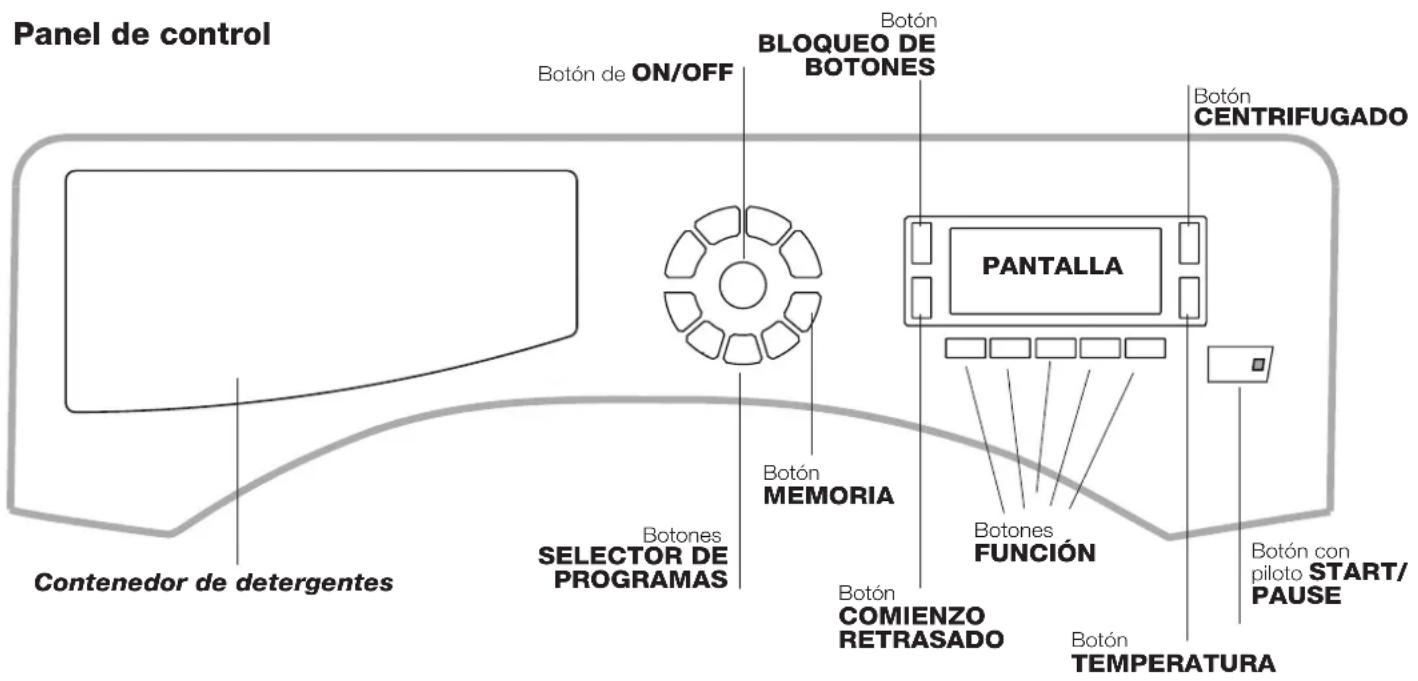 Panel de control Botón de ON/OFF Botón BLOQUEO DE BOTONES Botón CENTRIFUGADO PANTALLA Botón MEMORIA Botón COMIENZO RETRASADO Botón TEMPERATURA Botón con piloto START/ PAUSE Botón selector de PROGRAMAS Botón de detergentes Contenedor de detergentes