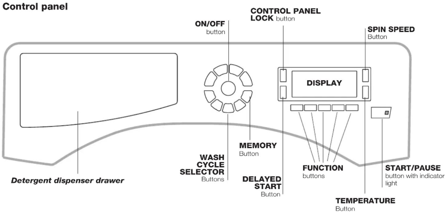 Control panel ON/OFF button CONTROL PANEL LOCK button SPIN SPEED Button DISPLAY WASH CYCLE SELECTOR Buttons MEMORY Button DELAYED START Button FUNCTION buttons START/PAUSE button with indicator light TEMPERATURE Button Detergent dispenser drawer Temperature Button