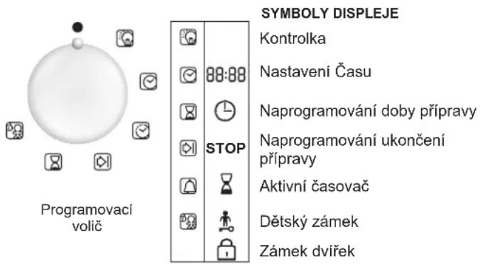 SYMBOLY DISPLEJE Kontrolka 88:88 Nastavení Času Naprogramování doby přípravy Naprogramování ukončení přípravy STOP Aktivní časovač Dětský zámek Zámek dvířek
