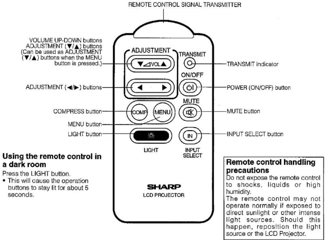 REMOTE CONTROL SIGNAL TRANSMITTER VOLUME UP-DOWN buttons ADJUSTMENT (▼/▲) buttons (Can be used as ADJUSTMENT (▼/▲) buttons when the MENU button is pressed.) ADJUSTMENT (◄/►) buttons COMPRESS button MENU button LIGHT button LIGHT TRANSMIT ON/OFF MUTE INPUT SELECT IN POWER (ON/OFF) button TRANSMIT indicator MUTE button INPUT SELECT button SHARP LCD PROJECTOR Using the remote control in a dark room Press the LIGHT button. • This will cause the operation buttons to stay lit for about 5 seconds. Remote control handling precautions Do not expose the remote control to shocks, liquids or high humidity. The remote control may not operate normally if exposed to direct sunlight or other intense light sources. Should this happen, reposition the light source or the LCD Projector.