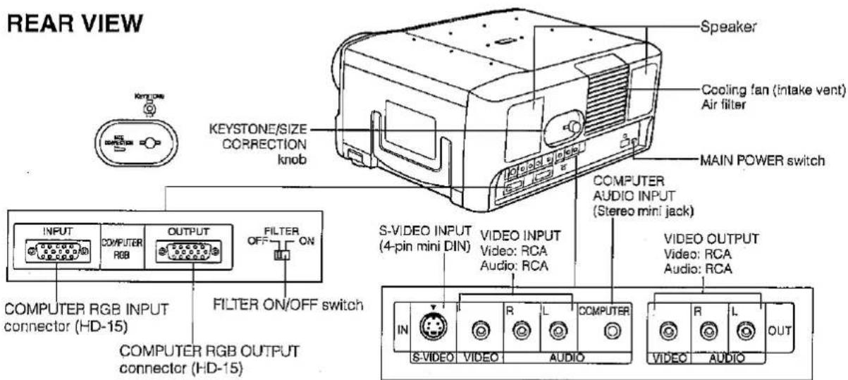 REAR VIEW KEYSTONE/SIZE CORRECTION knob Speaker Cooling fan (intake vent) Air filter MAIN POWER switch INPUT COMPUTER RGB OUTPUT FILTER ON/OFF switch S-VIDEO INPUT (4-pin mini DIN) VIDEO INPUT Video: RCA Audio: RCA COMPUTER AUDIO INPUT (Stereo mini jack) VIDEO OUTPUT Video: RCA Audio: RCA IN R L COMPUTER S-VIDEO VIDEO AUDIO R L OUT VIDEO AUDIO