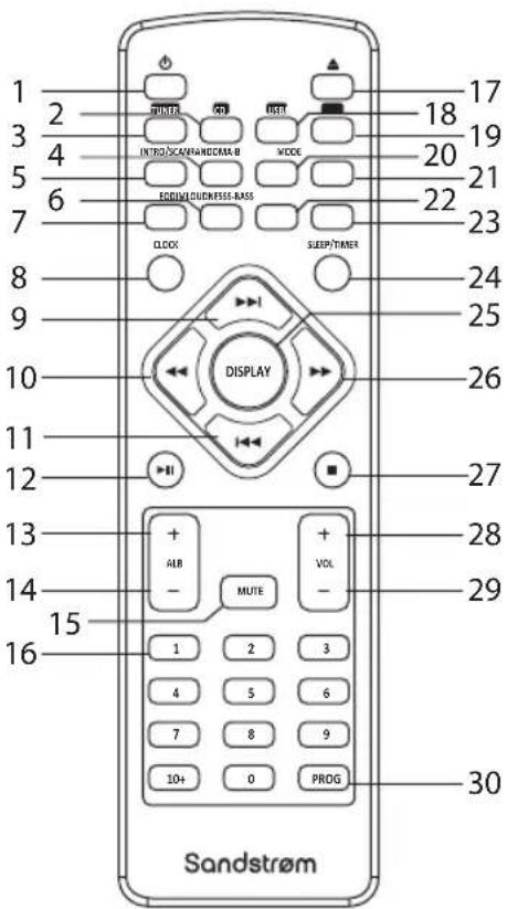 1 2 3 4 5 6 7 8 9 10 11 12 13 14 15 16 TINGER INTRO/SCAN/RAND/CMA-B ECOLI/QUICKNESS-BASS CLOCK DISPLAY MUTE 1 2 3 4 5 6 7 8 9 10+ 0 PROG 17 18 19 20 21 22 23 24 25 26 27 28 29 30 Sandstrøm