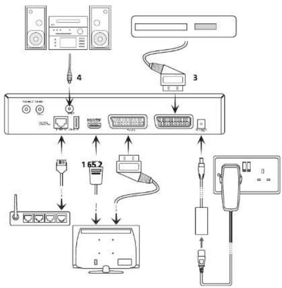 Sandstrøm Freesat+ SHDFSAT12 - Ensure your TV is switched off at the mains supply. - 3