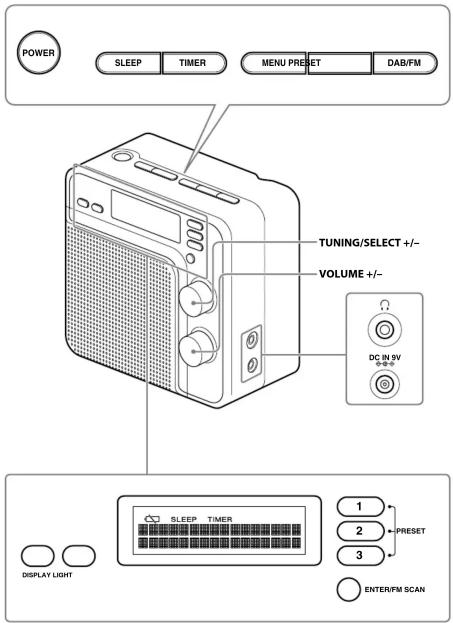 POWER SLEEP TIMER Mali N PRES ET DAB/FM TUNING/SELECT +/- VOLUME +/- DC IN 9V DISPLAY LIGHT 1 2 PRES ET 3 ENTER/FM SCAN