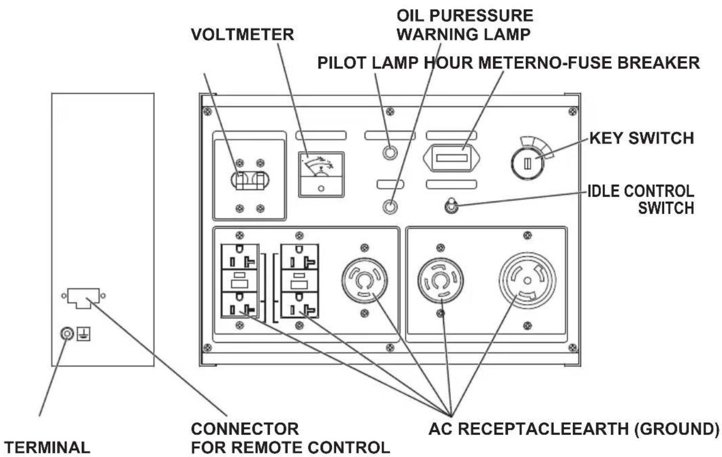 VOLTMETER OIL PURESSURE WARNING LAMP PILOT LAMP HOUR METERNO-FUSE BREAKER KEY SWITCH IDLE CONTROL SWITCH AC RECEPTACLEEARTH (GROUND) CONNECTOR FOR REMOTE CONTROL TERMINAL