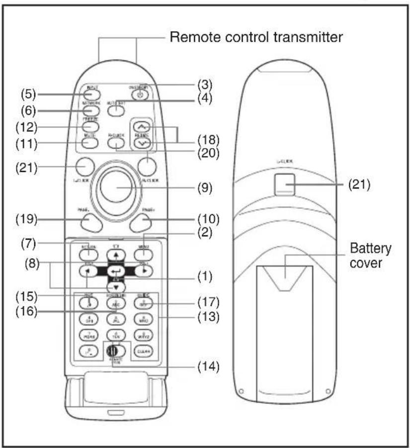 Remote control transmitter (5) (6) (12) (11) (21) (3) (4) (18) (20) (9) (10) (2) (1) (17) (13) (14) (21) Battery cover