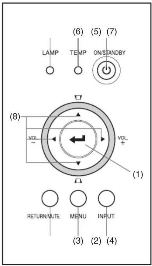 (6) (5) (7) LAMP TEMP ON/STANDBY (8) VOL - VOL + (1) RETURN/MUTE MENU INPUT (3) (2) (4)