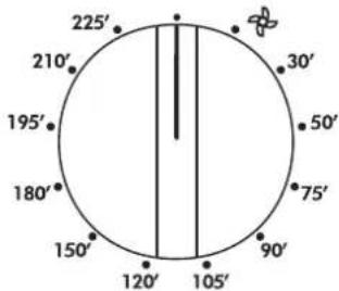 225' 210' 195' 180' 150' 120' 105' 90' 75' 50' 30' -