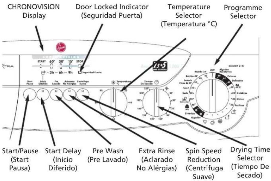 CHRONOVISION Display Door Locked Indicator (Seguridad Puerta) Temperature Selector (Temperatura °C) Programme Selector Start/Pause Inicio Diferido Pre Lavado Aclarado No Alérgias Centrifuga Suave 15+5 Start/Pause Start Delay (Inicio Diferido) Pre Wash (Pre Lavado) Extra Rinse (Aclarado No Alérgias) Spin Speed Reduction (Centrífuga Suave) Drying Time Selector (Tiempo De Secado)