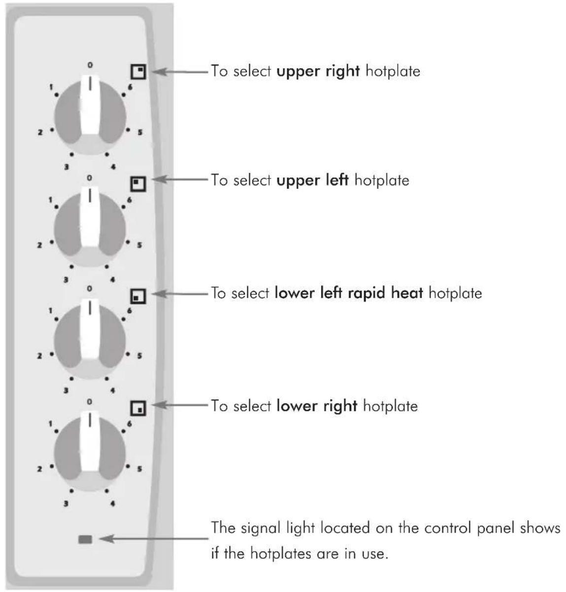 To select upper right hotplate To select upper left hotplate To select lower left rapid heat hotplate To select lower right hotplate The signal light located on the control panel shows if the hotplates are in use.