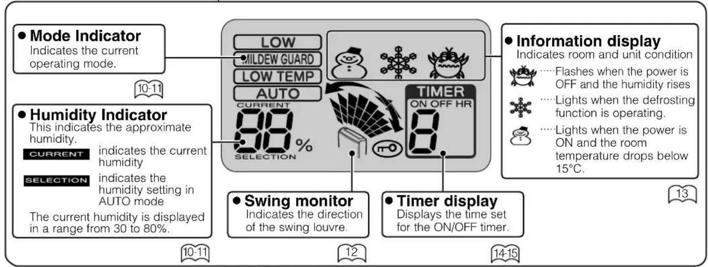 ● Mode Indicator Indicates the current operating mode. 10-11 ● Humidity Indicator This indicates the approximate humidity. CURRENT indicates the current humidity SELECTION indicates the humidity setting in AUTO mode The current humidity is displayed in a range from 30 to 80%. ● Swing monitor Indicates the direction of the swing louvre. 12 ● Timer display Displays the time set for the ON/OFF timer. 14-15 ● Information display Indicates room and unit condition Flashes when the power is OFF and the humidity rises Lights when the defrosting function is operating. Lights when the power is ON and the room temperature drops below 15°C. 13