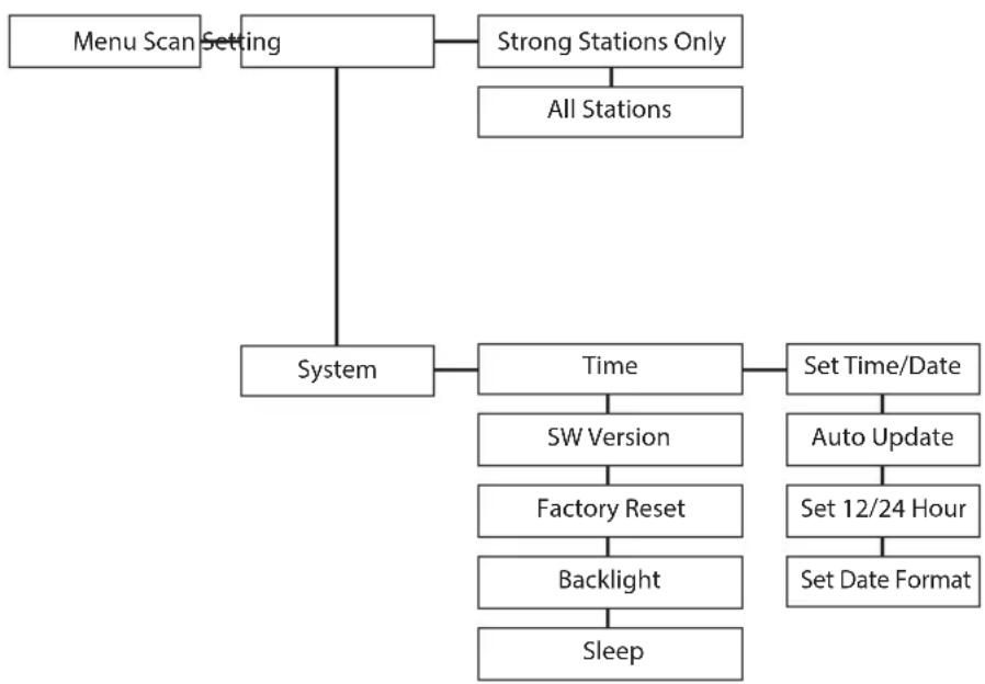 Logik LHDR15 - FM Menu Overview - 1