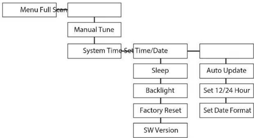 Logik LHDR15 - DAB Menu Overview - 1