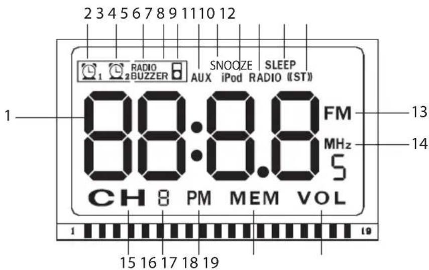 2 3 4 5 6 7 8 9 11 10 12 1 RADIO BUZZER SNOOZE SLEEP AUX iPod RADIO (ST) 88:8.8 FM 88:8.8 MHz S CH 8 PM MEM VOL 1 15 16 17 18 19 13 14