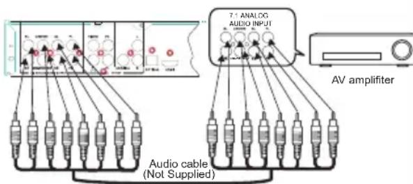 7.1 ANALOG AUDIO INPUT AV amplifier Audio cable (Not Supplied)