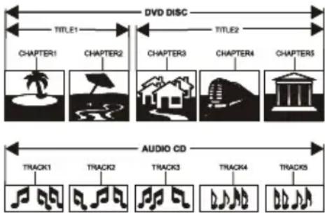 Logik LBD2000 - Structure of Disc Contents - 1