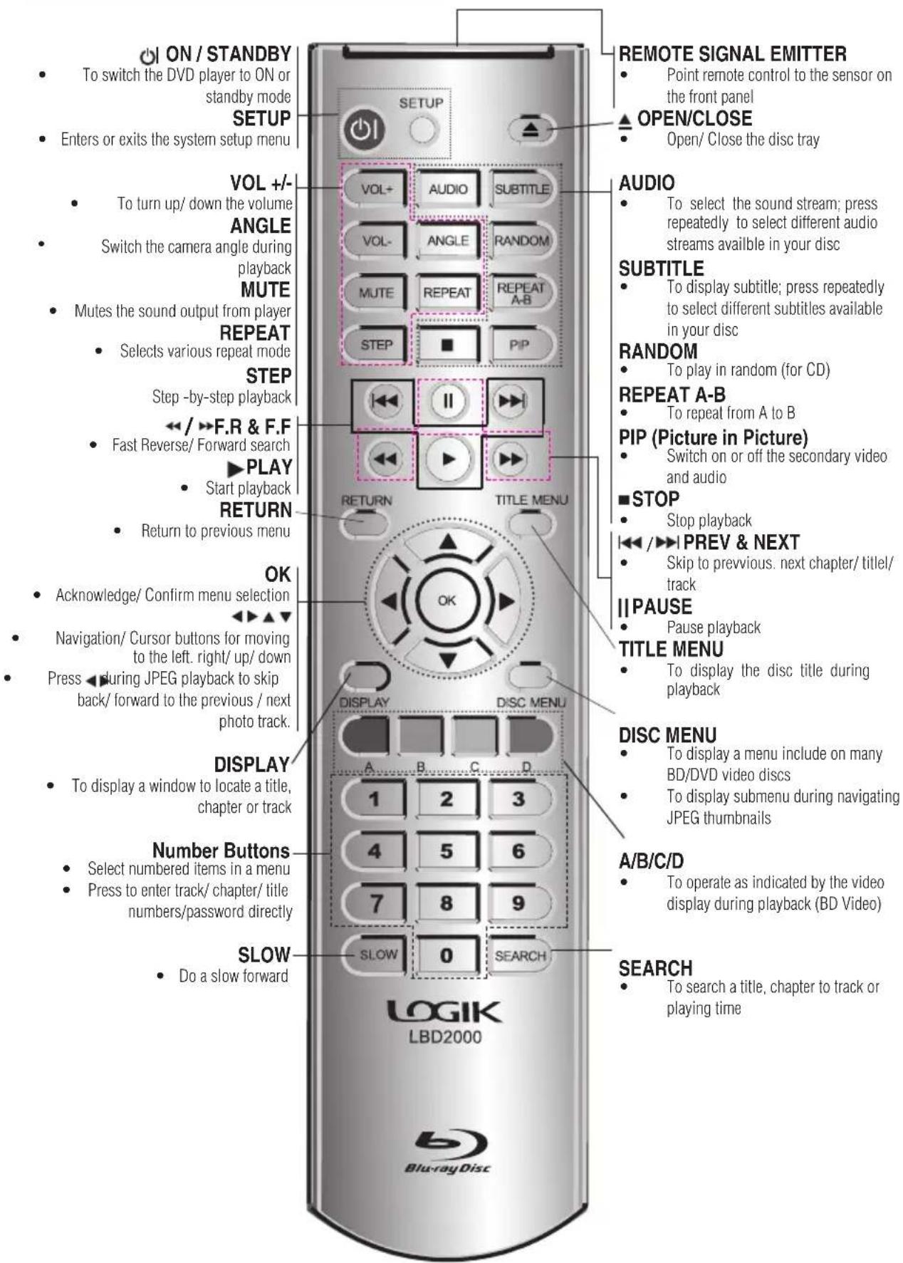 ON / STANDBY To switch the DVD player to ON or standby mode SETUP Enters or exits the system setup menu VOL +/- To turn up/ down the volume ANGLE Switch the camera angle during playback MUTE Mutes the sound output from player REPEAT Selects various repeat mode STEP Step-by-step playback <>F.R & F.F Fast Reverse/ Forward search PLAY Start playback RETURN Return to previous menu OK Acknowledge/ Confirm menu selection ◀/ ▲▼ Navigation/ Cursor buttons for moving to the left. right/ up/ down Press ◀during JPEG playback to skip back/ forward to the previous / next photo track. DISPLAY To display a window to locate a title, chapter or track Number Buttons Select numbered items in a menu Press to enter track/ chapter/ title numbers/password directly SLOW Do a slow forward REMOTE SIGNAL EMITTER Point remote control to the sensor on the front panel ▲ OPEN/CLOSE Open/ Close the disc tray AUDIO To select the sound stream; press repeatedly to select different audio streams available in your disc SUBTITLE To display subtitle; press repeatedly to select different subtitles available in your disc RANDOM To play in random (for CD) REPEAT A-B To repeat from A to B PIP (Picture in Picture) Switch on or off the secondary video and audio ■ STOP Stop playback ◀◀/ >>PREV & NEXT Skip to previous. next chapter/ titlel/ track II PAUSE Pause playback TITLE MENU To display the disc title during playback DISC MENU To display a menu include on many BD/DVD video discs To display submenu during navigating JPEG thumbnails A/B/C/D To operate as indicated by the video display during playback (BD Video) SEARCH To search a title, chapter to track or playing time LOGIK LBD2000 Blu-rayDisc