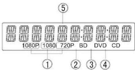 ⑤ 1080P 1080i 720P BD DVD CD ① ② ③ ④