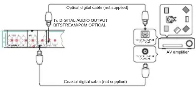 Logik LBD2000 - Connecting to an audio receiver (Multi-channels) via SPDIF - 1