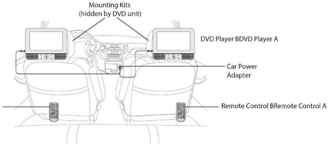 Mounting Kits (hidden by DVD unit) DVD Player BDVD Player A Car Power Adapter Remote Control BRemote Control A