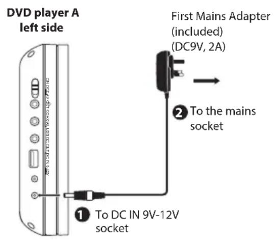 DVD player A left side First Mains Adapter (included) (DC9V, 2A) ② To the mains socket ① To DC IN 9V-12V socket