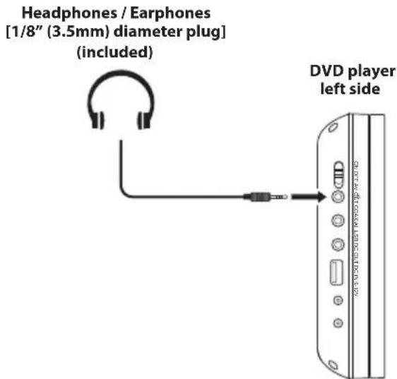 Headphones / Earphones [1/8" (3.5mm) diameter plug] (included) DVD player left side