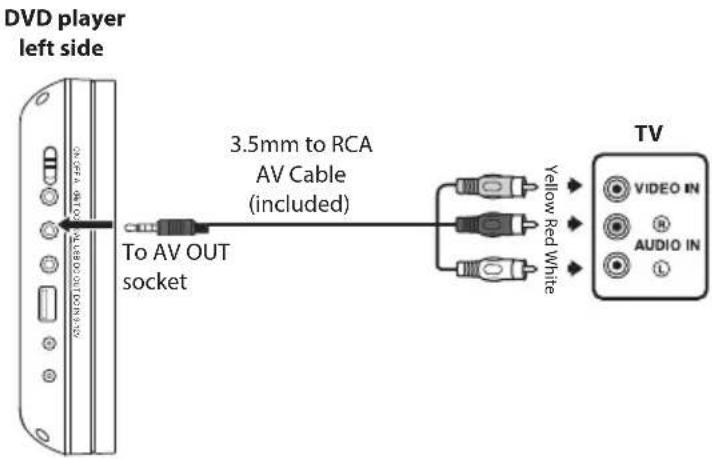 DVD player left side 3.5mm to RCA AV Cable (included) To AV OUT socket TV VIDEO IN AUDIO IN