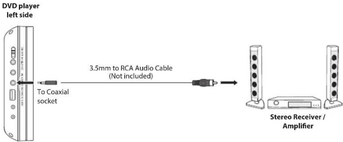 DVD player left side To Coaxial socket 3.5mm to RCA Audio Cable (Not included) Stereo Receiver / Amplifier