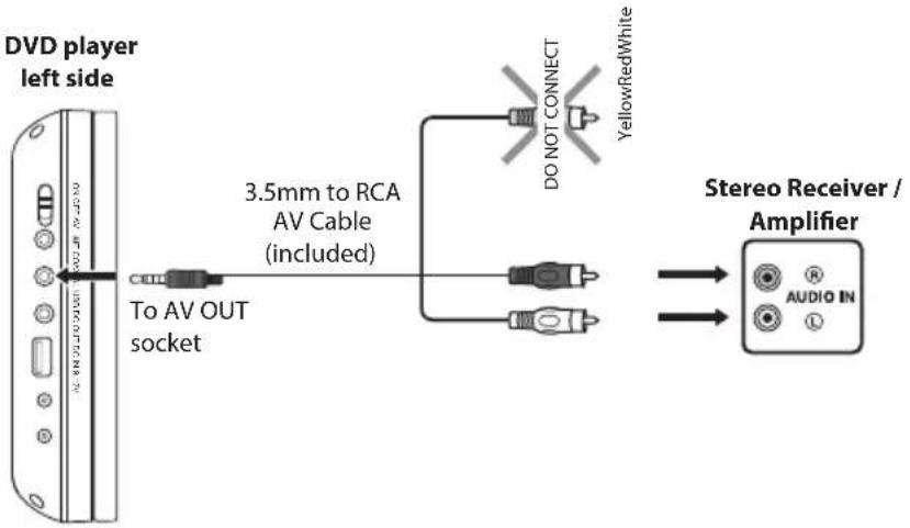 DVD player left side 3.5mm to RCA AV Cable (included) To AV OUT socket DO NOT CONNECT YellowRedWhite Stereo Receiver / Amplifier AUDIO IN