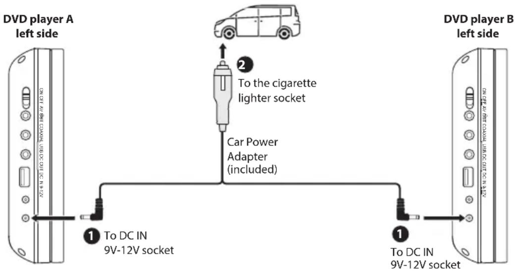 Logik L9DUALM12 - Using the DVD Players A and B Together (in-car use) - 2