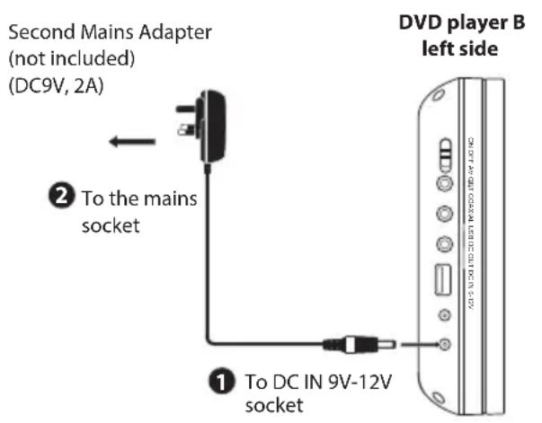 Second Mains Adapter (not included) (DC9V, 2A) ② To the mains socket ① To DC IN 9V-12V socket DVD player B left side