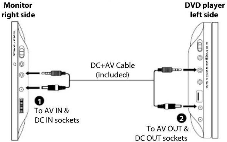 Monitor right side DVD player left side 1 To AV IN & DC IN sockets DC+AV Cable (included) 2 To AV OUT & DC OUT sockets