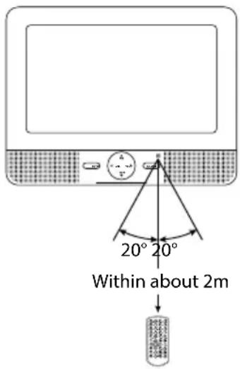 20° 20° Within about 2m