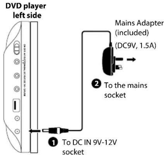 DVD player left side Mains Adapter (included) (DC9V, 1.5A) ② To the mains socket ① To DC IN 9V-12V socket