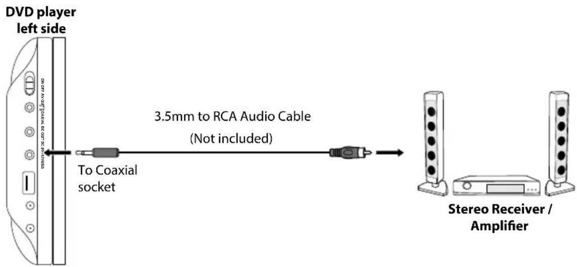 DVD player left side 3.5mm to RCA Audio Cable (Not included) To Coaxial socket Stereo Receiver / Amplifier