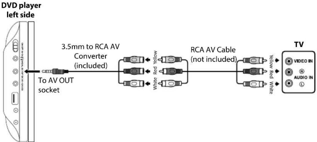 DVD player left side 3.5mm to RCA AV Converter (included) To AV OUT socket White Red Yellow RCA AV Cable (not included) TV VIDEO IN AUDIO IN