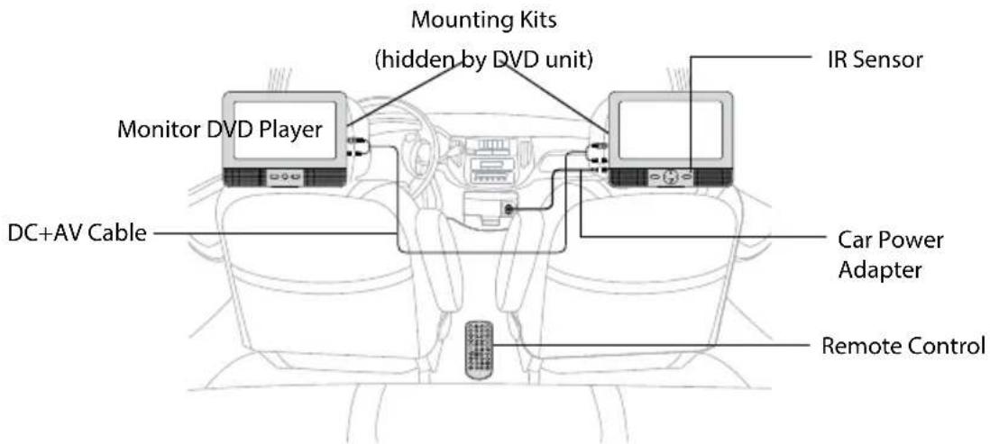 Mounting Kits (hidden by DVD unit) Monitor DVD Player DC+AV Cable IR Sensor Car Power Adapter Remote Control