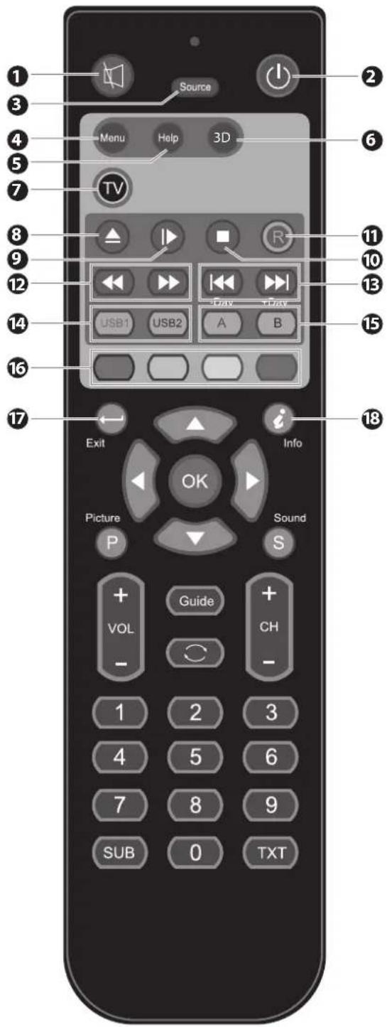 1 2 3 4 5 6 7 Menu Help 3D TV 8 9 10 11 12 13 14 USB1 USB2 Day Day A B 15 16 17 Exit Info OK Picture Sound P S + VOL Guide + CH - 1 2 3 4 5 6 7 8 9 SUB 0 TXT