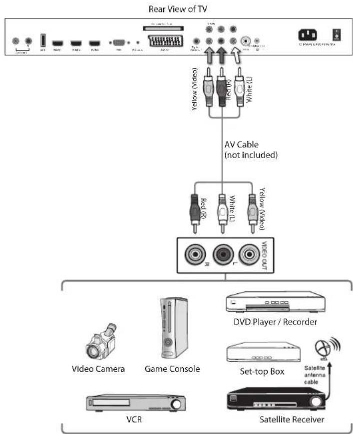 Logik L423CD11 - Connecting an AV Device with Composite Cable - 1