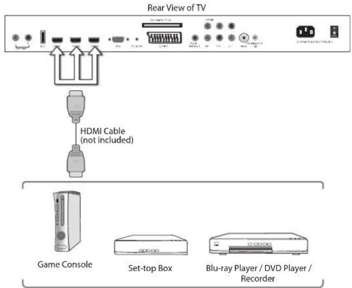 Rear View of TV HDMI Cable (not included) Game Console Set-top Box Blu-ray Player / DVD Player / Recorder