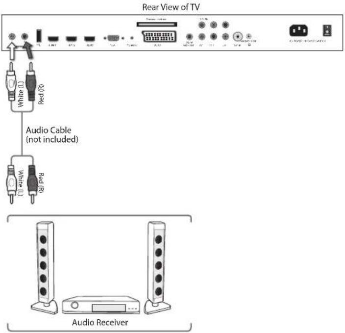 Rear View of TV White (L) Red (R) Audio Cable (not included) White (L) Red (R) Audio Receiver