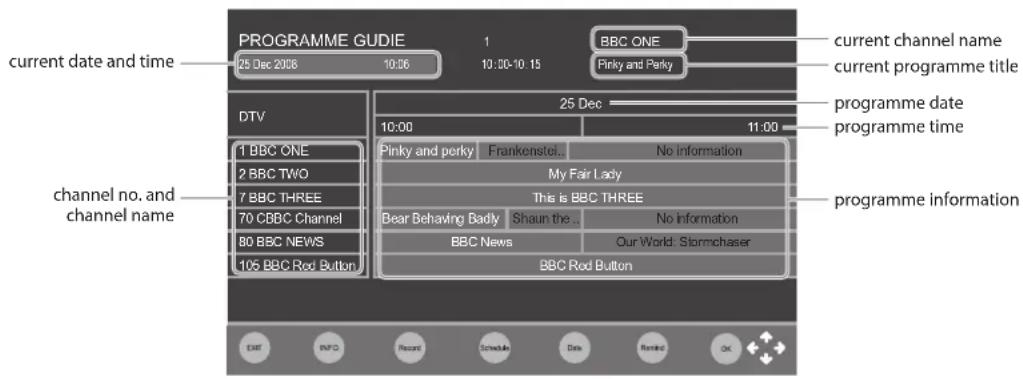 PROGRAMME GUDIE 1 BBC ONE current date and time 25 Dec 2008 10:06 10:00-10:15 Pinky and Parky current channel name current programme title 25 Dec 10:00 11:00 DTV 1 BBC ONE 2 BBC TWO 7 BBC THREE 70 CBBC Channel 80 BBC NEWS 105 BBC Red Button 25 Dec Pinky and perky Frankenstein... No information My Fair Lady This is BBC THREE Bear Behaving Badly Shaun the... No information BBC News Our World: Stormchaser BBC Rod Button channel no. and channel name programme information programme information EXIT INFO Record Schedule Date Remind OK