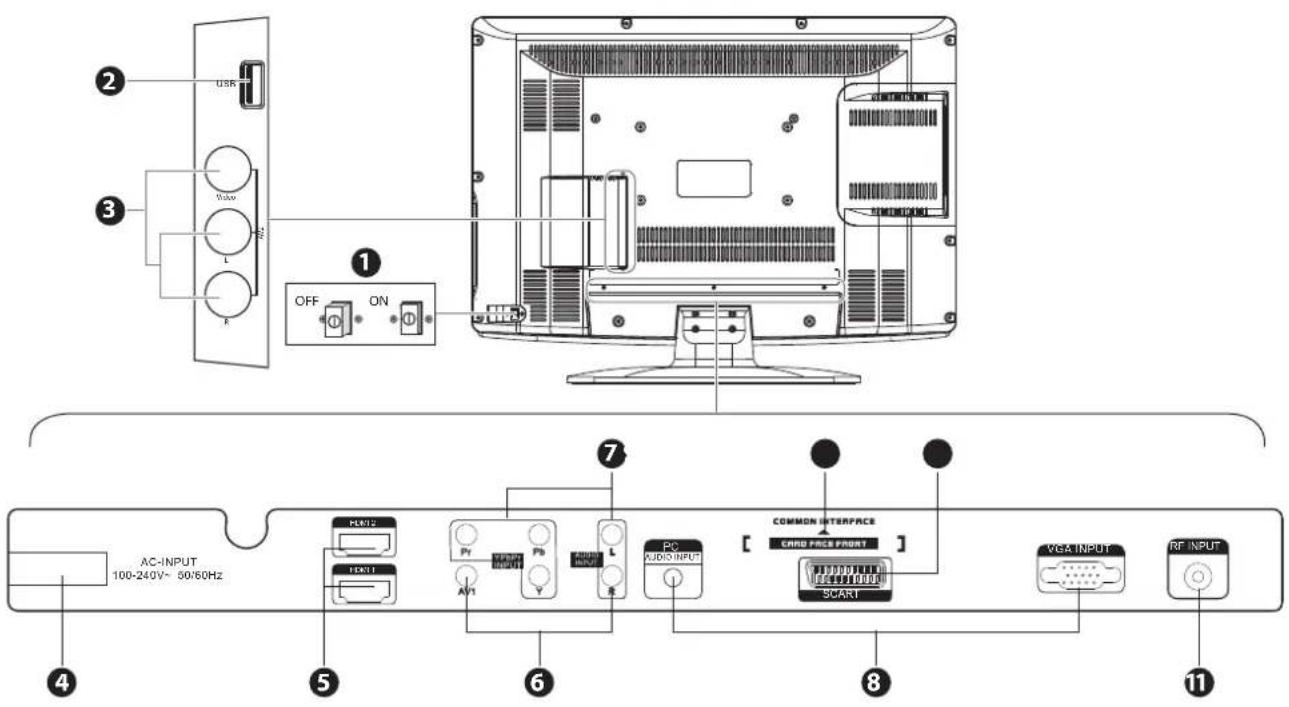 2 USB 3 1 OFF ON 7 COMMON INTERFACE CARD FACE FRONT 4 AC-INPUT 100-240V~ 50/60Hz PLAT2 TEXT1 P1 AV1 PC AUDIO INPUT SCART 8 VGA INPUT RF INPUT 11