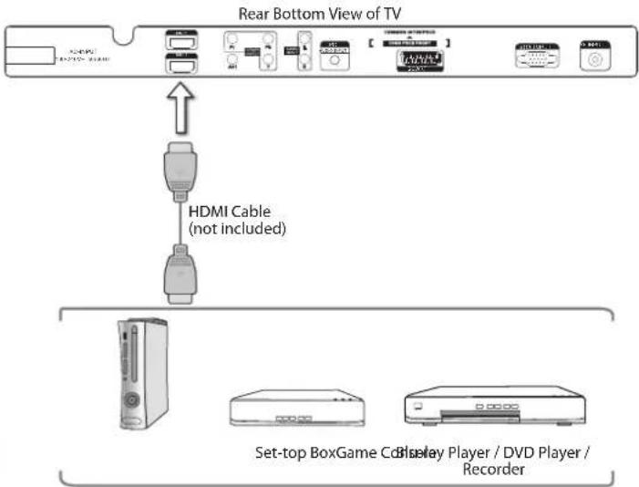 Rear Bottom View of TV HDMI Cable (not included) Set-top Box Game Control Player / DVD Player / Recorder